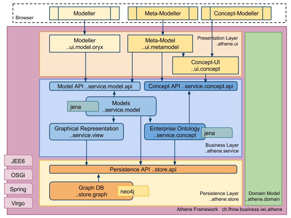 Athene Architecture Athene Architecture