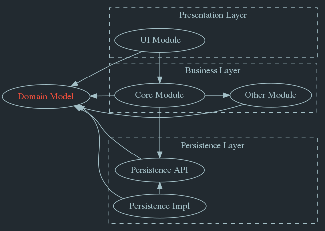 independent domain model