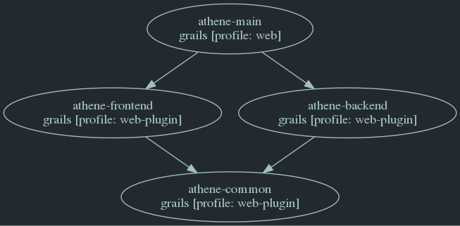 examples dependency tree