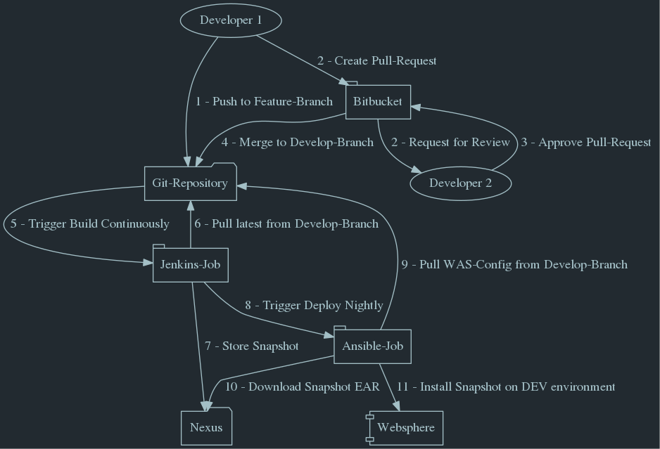 automated deployment